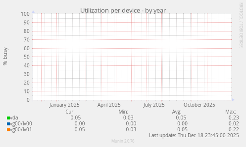 Utilization per device