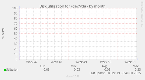 Disk utilization for /dev/vda