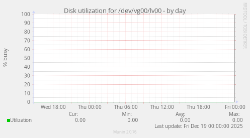 Disk utilization for /dev/vg00/lv00