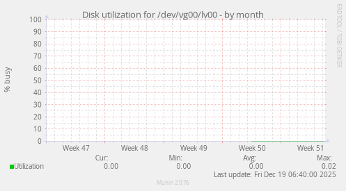 Disk utilization for /dev/vg00/lv00