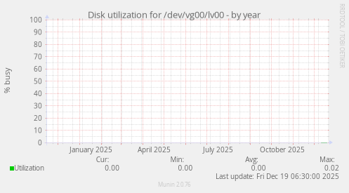 Disk utilization for /dev/vg00/lv00