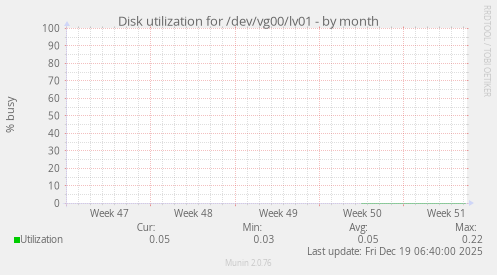 Disk utilization for /dev/vg00/lv01