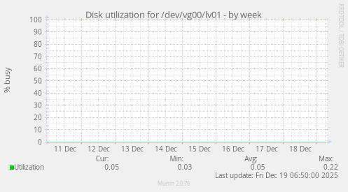 Disk utilization for /dev/vg00/lv01
