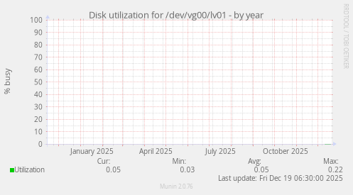 Disk utilization for /dev/vg00/lv01