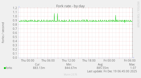 Fork rate