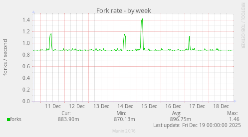 Fork rate