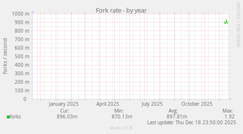 Fork rate