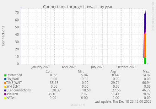 Connections through firewall