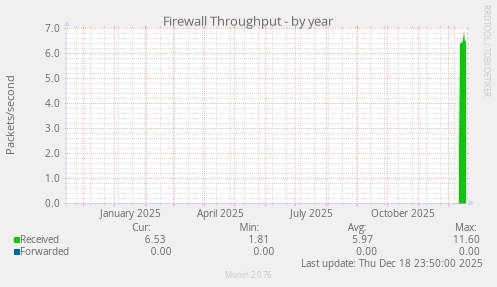 Firewall Throughput