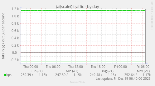 tailscale0 traffic
