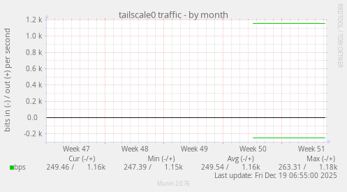 tailscale0 traffic