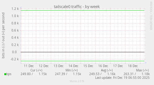 tailscale0 traffic