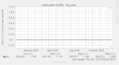 tailscale0 traffic