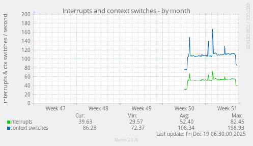 Interrupts and context switches