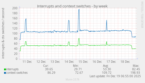 Interrupts and context switches