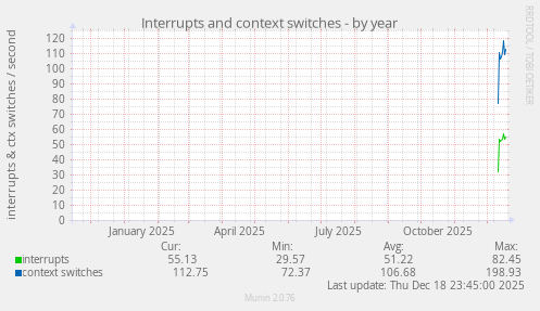 Interrupts and context switches