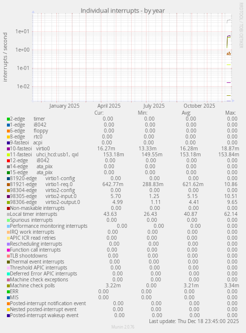 Individual interrupts