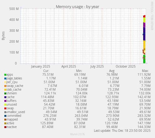 Memory usage