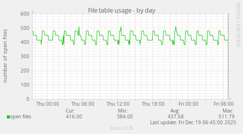 File table usage