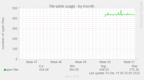 File table usage
