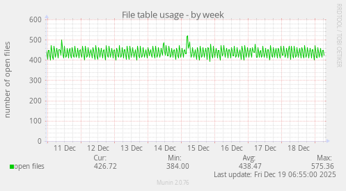 File table usage