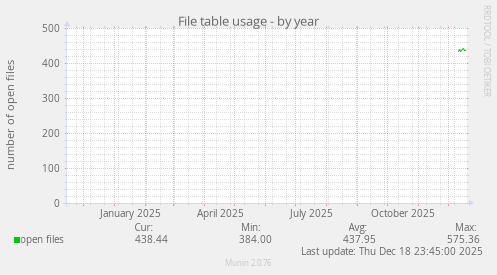File table usage