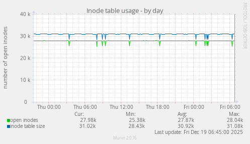 Inode table usage