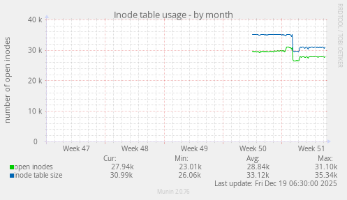 Inode table usage