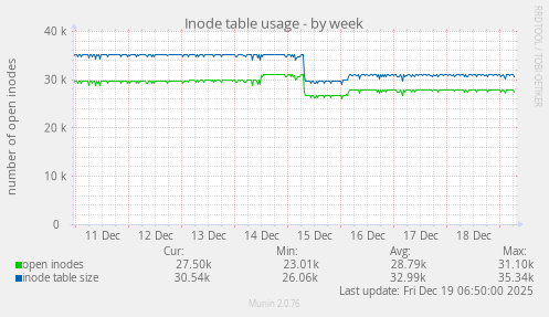 Inode table usage
