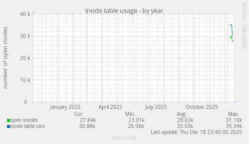 Inode table usage