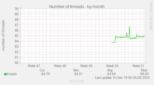 Number of threads