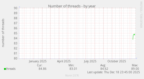 Number of threads