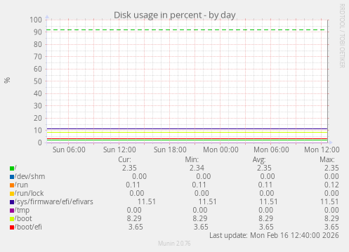Disk usage in percent