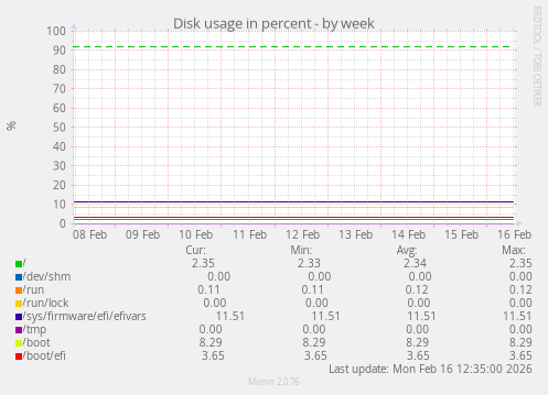 Disk usage in percent