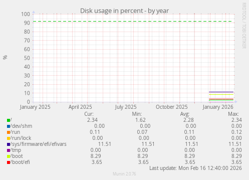 Disk usage in percent