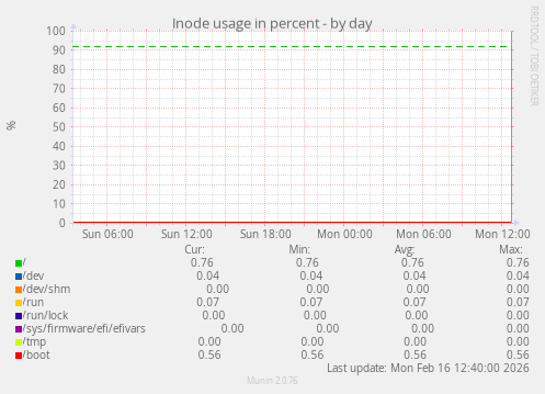 Inode usage in percent