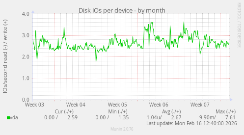 Disk IOs per device