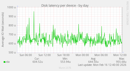 Disk latency per device
