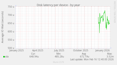 Disk latency per device