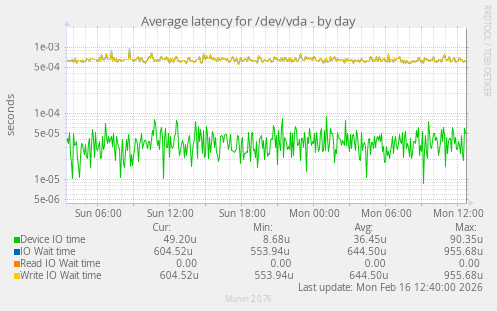 Average latency for /dev/vda