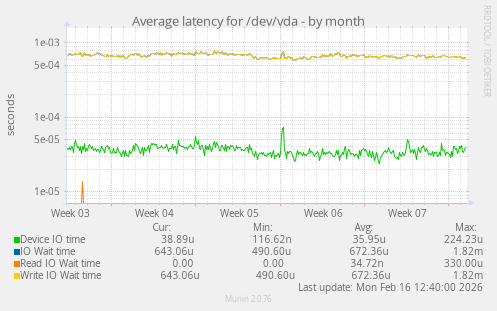 Average latency for /dev/vda