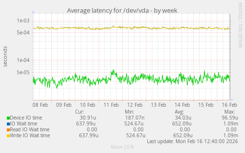 Average latency for /dev/vda