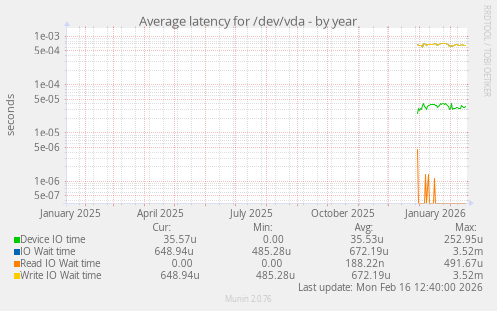 Average latency for /dev/vda