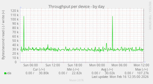 Throughput per device
