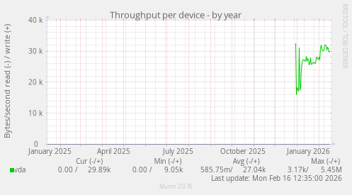 Throughput per device