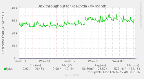 Disk throughput for /dev/vda