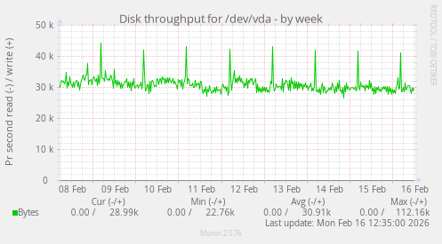 Disk throughput for /dev/vda