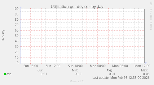 Utilization per device