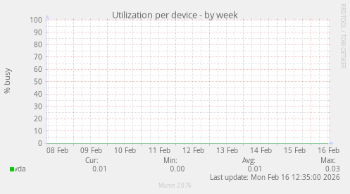 Utilization per device