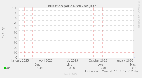 Utilization per device